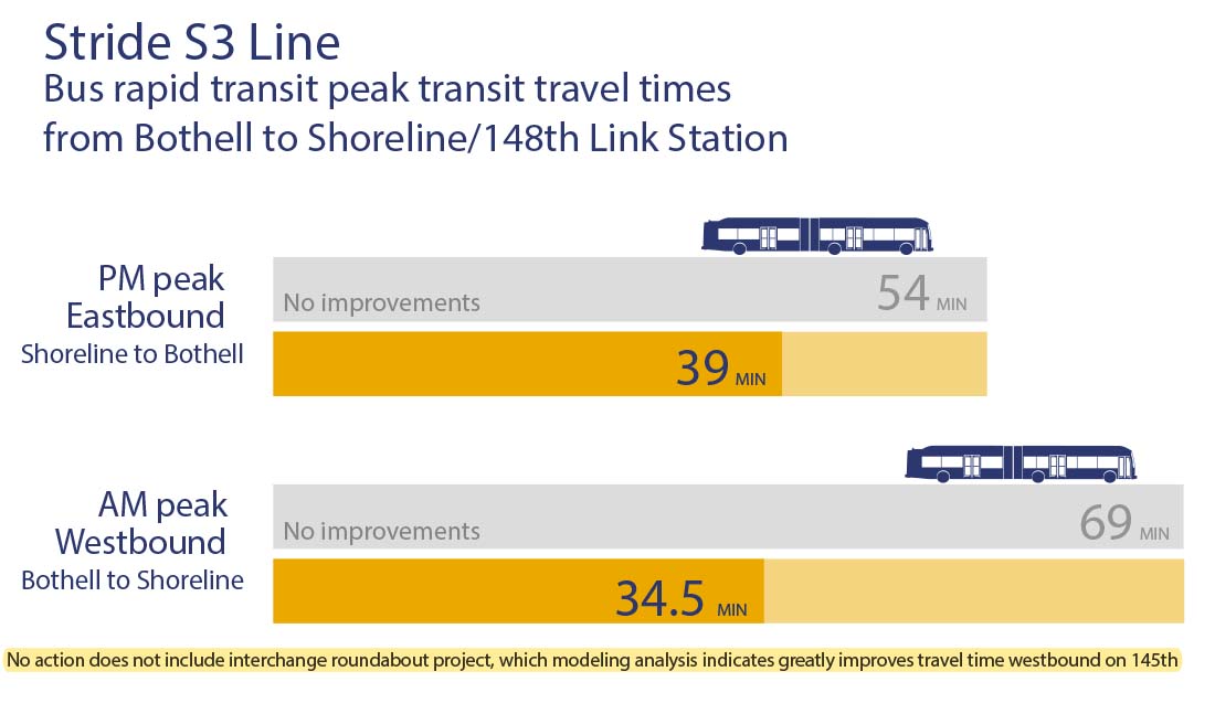 The Stride S3 line during evening peak traffic times Eastbound from Shoreline to Bothell currently takes about 54 minutes. The S3 line will cut that time down to 39 minutes. In the morning peak times going Westbound from Bothell to Shoreline, it currently takes 59 minutes via transit. S3 will cut that time down to 35 minutes. 