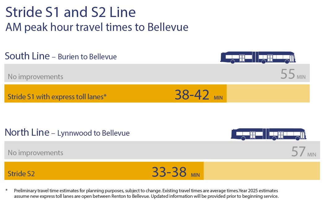 Stride saves time during AM peak hour travel times to Bellevue. On the North Line from Lynnwood to Bellevue, ST express currently takes 57 minutes. The S2 line proposed refined project will take between 46 and 51 minutes and with north express toll lanes is will be as fast as 33 to 38 minutes. On the South Line from Burien to Bellevue, ST Express takes about 55 minutes. The S2 line will take an estimated 38 to 42 minutes.